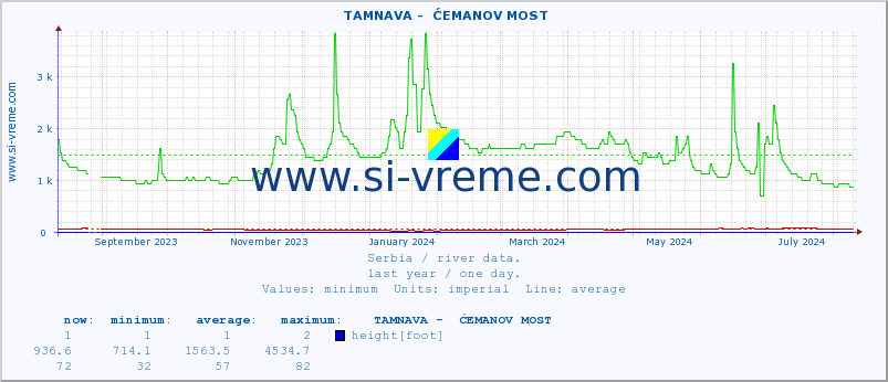  ::  TAMNAVA -  ĆEMANOV MOST :: height |  |  :: last year / one day.