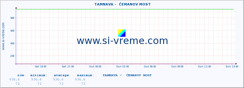  ::  TAMNAVA -  ĆEMANOV MOST :: height |  |  :: last day / 5 minutes.