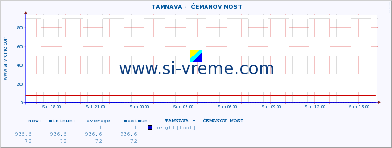  ::  TAMNAVA -  ĆEMANOV MOST :: height |  |  :: last day / 5 minutes.