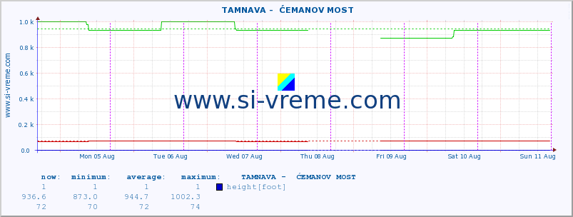  ::  TAMNAVA -  ĆEMANOV MOST :: height |  |  :: last week / 30 minutes.