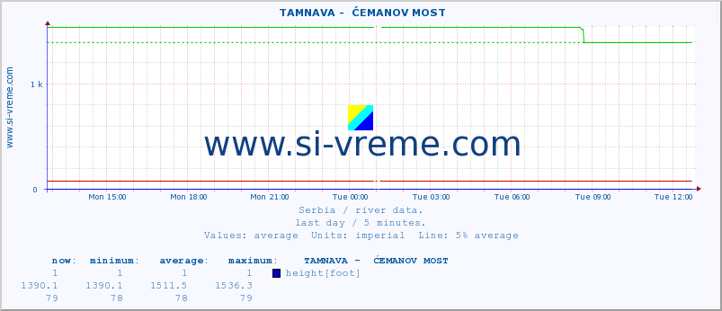  ::  TAMNAVA -  ĆEMANOV MOST :: height |  |  :: last day / 5 minutes.