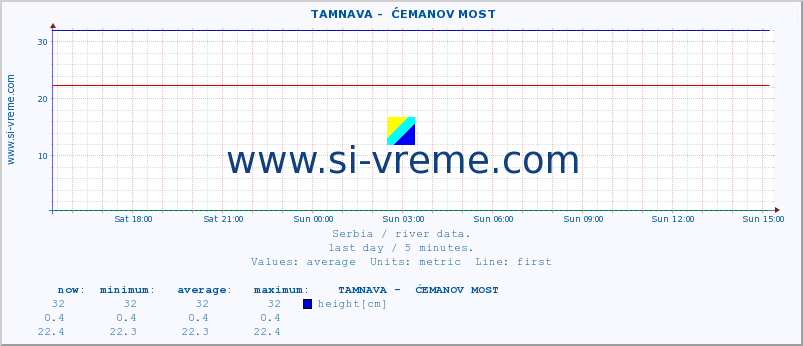  ::  TAMNAVA -  ĆEMANOV MOST :: height |  |  :: last day / 5 minutes.