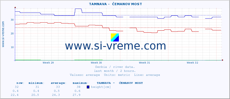  ::  TAMNAVA -  ĆEMANOV MOST :: height |  |  :: last month / 2 hours.