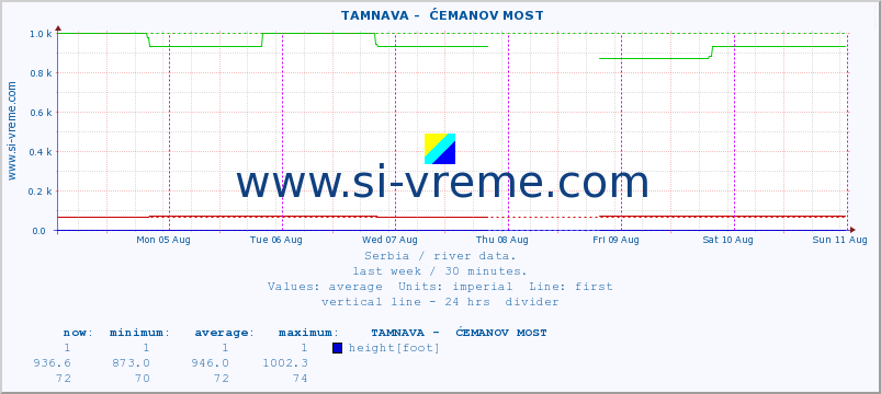  ::  TAMNAVA -  ĆEMANOV MOST :: height |  |  :: last week / 30 minutes.