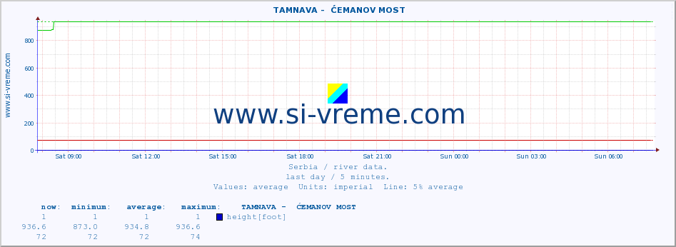  ::  TAMNAVA -  ĆEMANOV MOST :: height |  |  :: last day / 5 minutes.