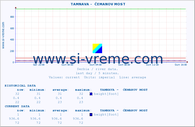  ::  TAMNAVA -  ĆEMANOV MOST :: height |  |  :: last day / 5 minutes.