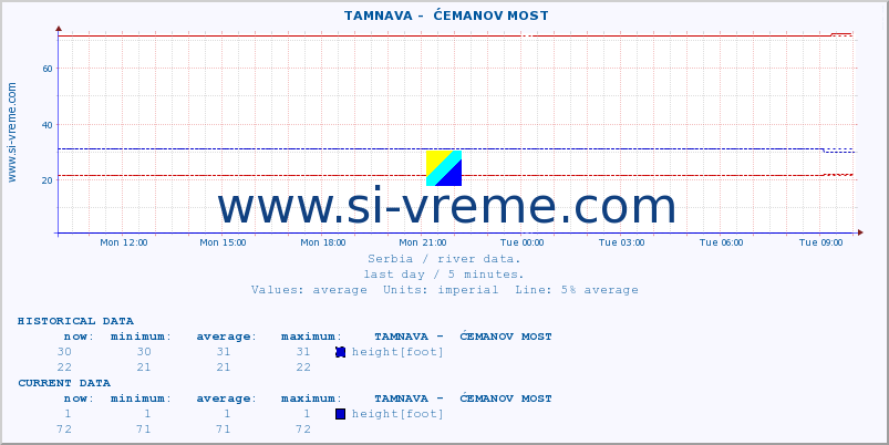  ::  TAMNAVA -  ĆEMANOV MOST :: height |  |  :: last day / 5 minutes.