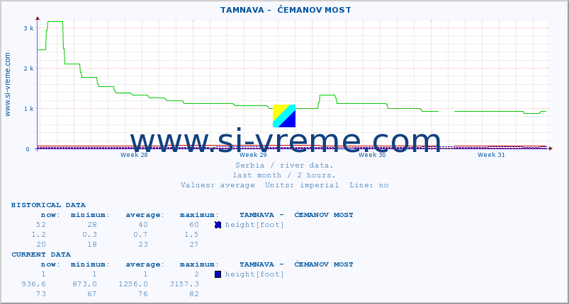  ::  TAMNAVA -  ĆEMANOV MOST :: height |  |  :: last month / 2 hours.