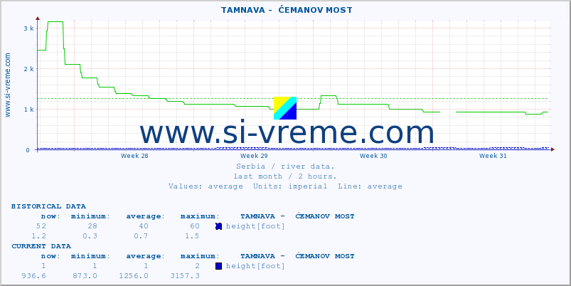  ::  TAMNAVA -  ĆEMANOV MOST :: height |  |  :: last month / 2 hours.