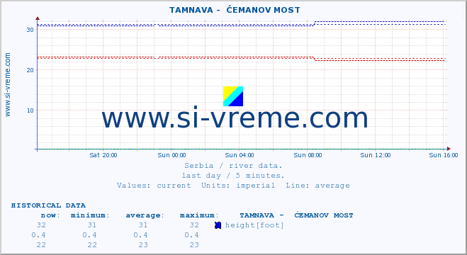  ::  TAMNAVA -  ĆEMANOV MOST :: height |  |  :: last day / 5 minutes.