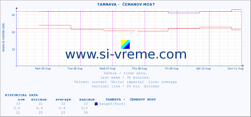  ::  TAMNAVA -  ĆEMANOV MOST :: height |  |  :: last week / 30 minutes.