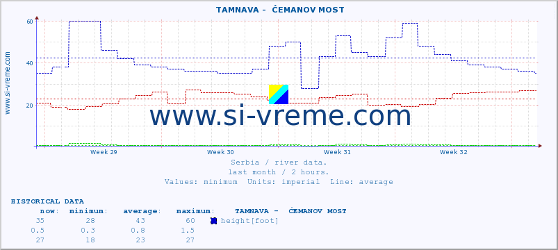  ::  TAMNAVA -  ĆEMANOV MOST :: height |  |  :: last month / 2 hours.