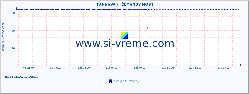  ::  TAMNAVA -  ĆEMANOV MOST :: height |  |  :: last day / 5 minutes.