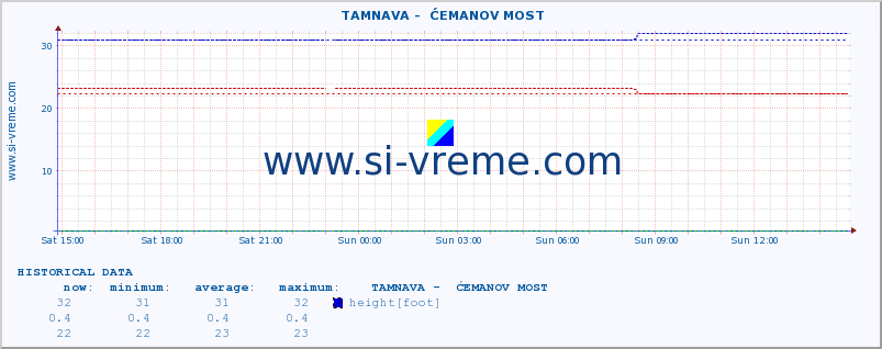  ::  TAMNAVA -  ĆEMANOV MOST :: height |  |  :: last day / 5 minutes.