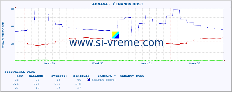  ::  TAMNAVA -  ĆEMANOV MOST :: height |  |  :: last month / 2 hours.