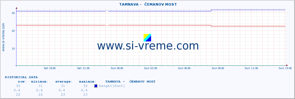  ::  TAMNAVA -  ĆEMANOV MOST :: height |  |  :: last day / 5 minutes.