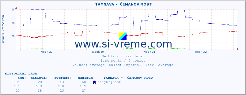  ::  TAMNAVA -  ĆEMANOV MOST :: height |  |  :: last month / 2 hours.