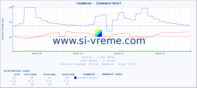  ::  TAMNAVA -  ĆEMANOV MOST :: height |  |  :: last month / 2 hours.