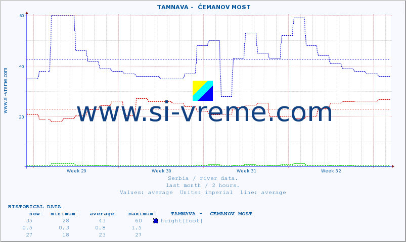  ::  TAMNAVA -  ĆEMANOV MOST :: height |  |  :: last month / 2 hours.