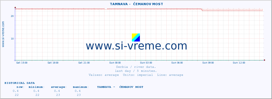  ::  TAMNAVA -  ĆEMANOV MOST :: height |  |  :: last day / 5 minutes.