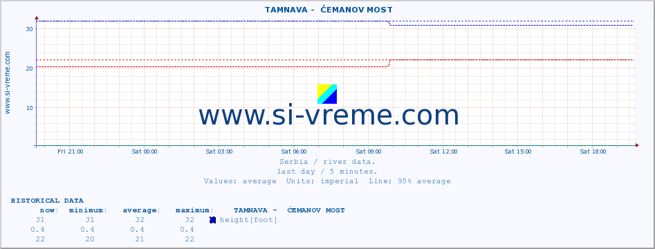  ::  TAMNAVA -  ĆEMANOV MOST :: height |  |  :: last day / 5 minutes.