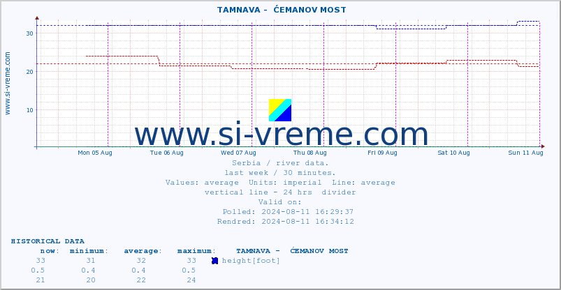  ::  TAMNAVA -  ĆEMANOV MOST :: height |  |  :: last week / 30 minutes.