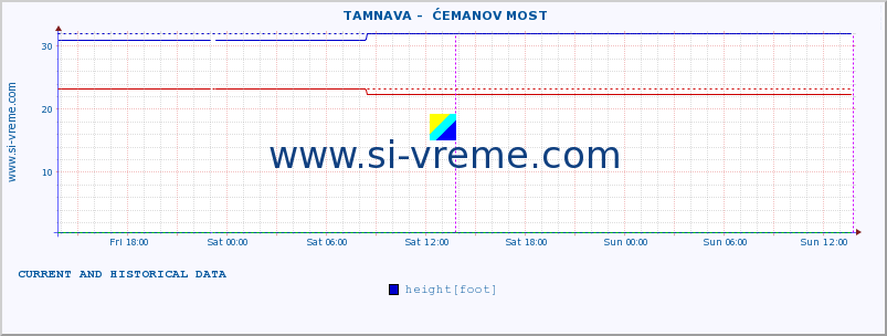  ::  TAMNAVA -  ĆEMANOV MOST :: height |  |  :: last two days / 5 minutes.