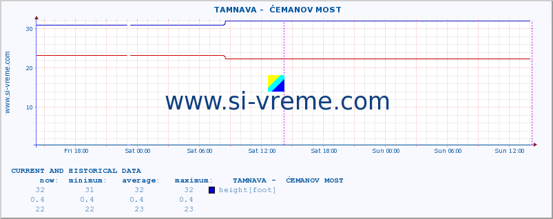  ::  TAMNAVA -  ĆEMANOV MOST :: height |  |  :: last two days / 5 minutes.