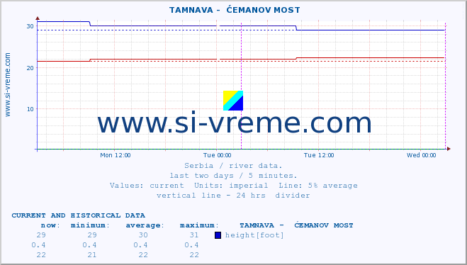  ::  TAMNAVA -  ĆEMANOV MOST :: height |  |  :: last two days / 5 minutes.