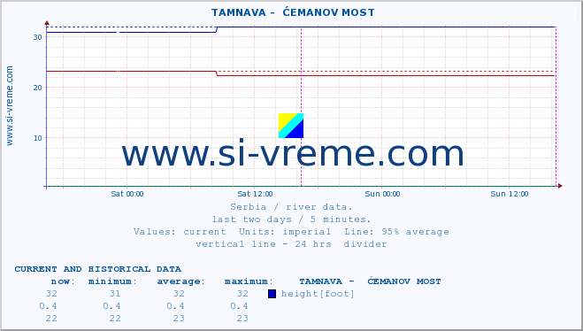  ::  TAMNAVA -  ĆEMANOV MOST :: height |  |  :: last two days / 5 minutes.