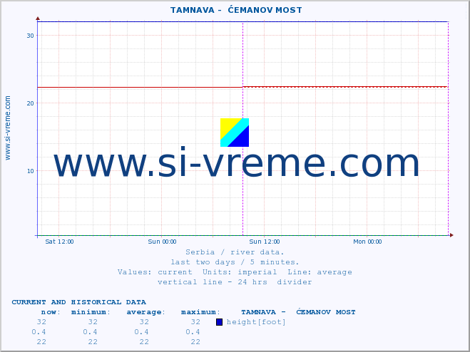  ::  TAMNAVA -  ĆEMANOV MOST :: height |  |  :: last two days / 5 minutes.