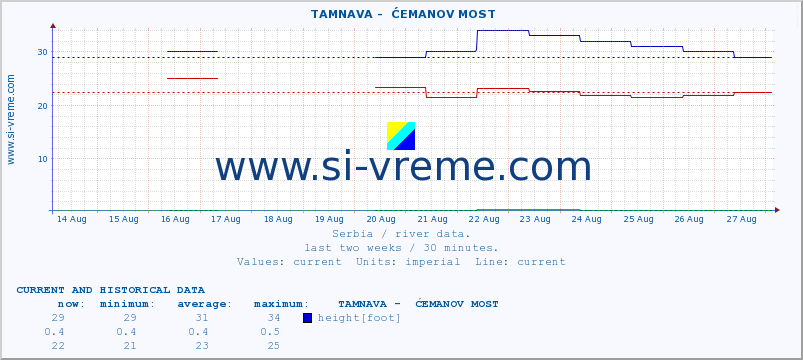  ::  TAMNAVA -  ĆEMANOV MOST :: height |  |  :: last two weeks / 30 minutes.