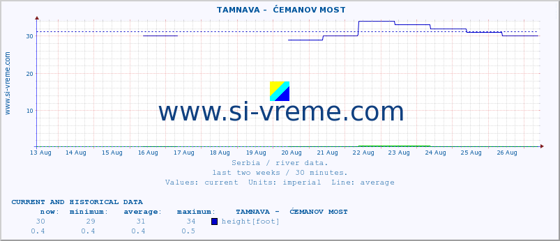  ::  TAMNAVA -  ĆEMANOV MOST :: height |  |  :: last two weeks / 30 minutes.