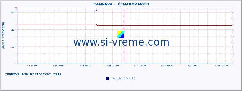  ::  TAMNAVA -  ĆEMANOV MOST :: height |  |  :: last two days / 5 minutes.