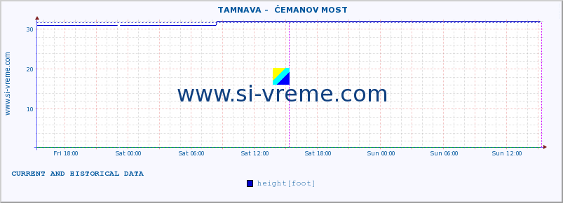  ::  TAMNAVA -  ĆEMANOV MOST :: height |  |  :: last two days / 5 minutes.