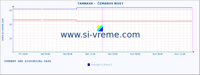  ::  TAMNAVA -  ĆEMANOV MOST :: height |  |  :: last two days / 5 minutes.