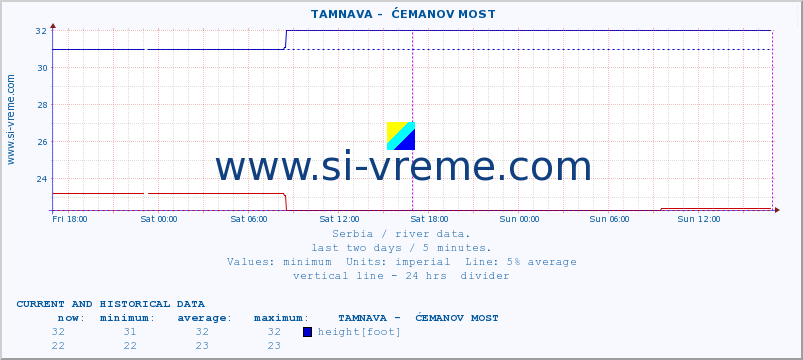  ::  TAMNAVA -  ĆEMANOV MOST :: height |  |  :: last two days / 5 minutes.