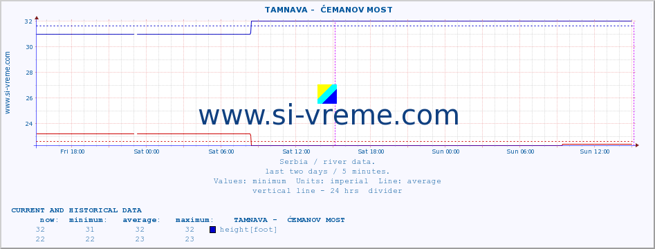  ::  TAMNAVA -  ĆEMANOV MOST :: height |  |  :: last two days / 5 minutes.