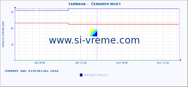  ::  TAMNAVA -  ĆEMANOV MOST :: height |  |  :: last two days / 5 minutes.