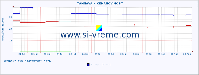  ::  TAMNAVA -  ĆEMANOV MOST :: height |  |  :: last two weeks / 30 minutes.