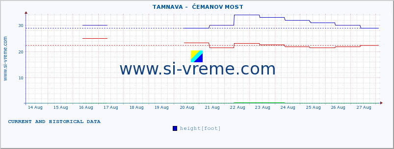  ::  TAMNAVA -  ĆEMANOV MOST :: height |  |  :: last two weeks / 30 minutes.