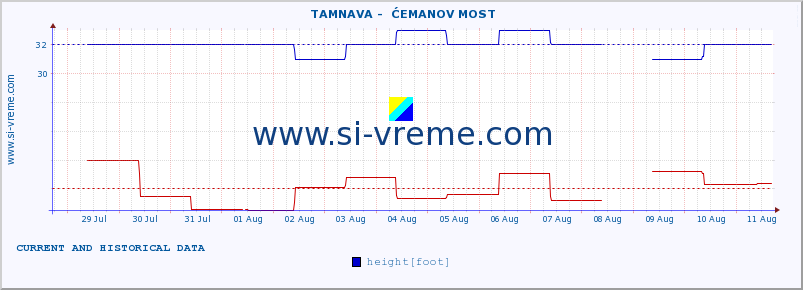  ::  TAMNAVA -  ĆEMANOV MOST :: height |  |  :: last two weeks / 30 minutes.