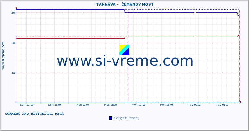  ::  TAMNAVA -  ĆEMANOV MOST :: height |  |  :: last two days / 5 minutes.