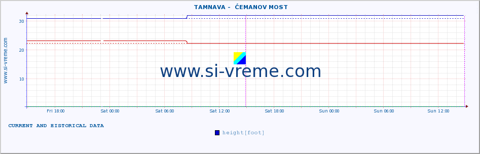  ::  TAMNAVA -  ĆEMANOV MOST :: height |  |  :: last two days / 5 minutes.