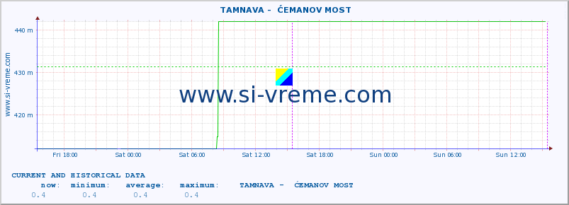  ::  TAMNAVA -  ĆEMANOV MOST :: height |  |  :: last two days / 5 minutes.