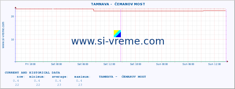  ::  TAMNAVA -  ĆEMANOV MOST :: height |  |  :: last two days / 5 minutes.