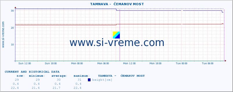  ::  TAMNAVA -  ĆEMANOV MOST :: height |  |  :: last two days / 5 minutes.