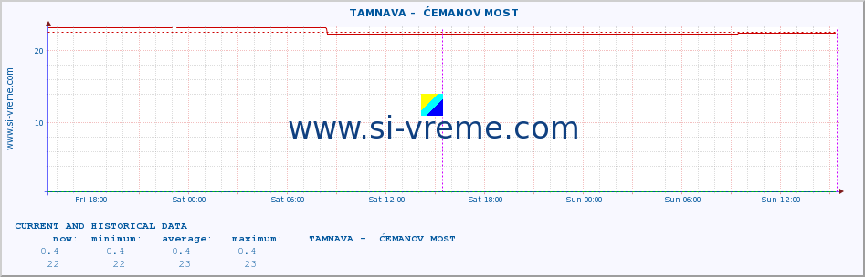  ::  TAMNAVA -  ĆEMANOV MOST :: height |  |  :: last two days / 5 minutes.