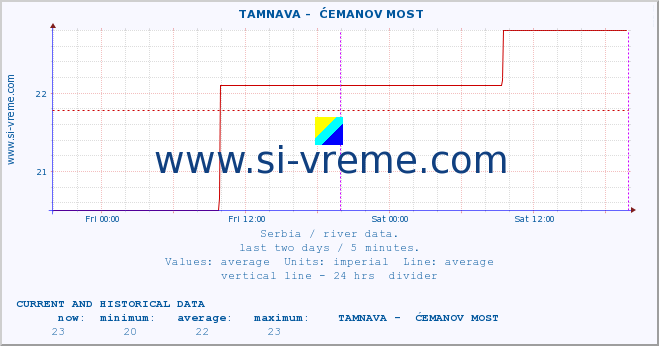  ::  TAMNAVA -  ĆEMANOV MOST :: height |  |  :: last two days / 5 minutes.