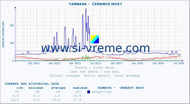  ::  TAMNAVA -  ĆEMANOV MOST :: height |  |  :: last two years / one day.